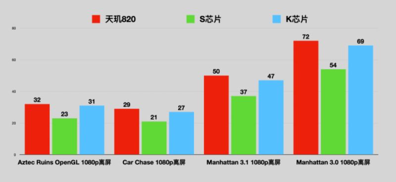 天玑820性能如何 天玑820处理器性能详细评测