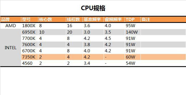 i3-7350K值得买吗？Intel i3-7350K性能全面详细评测