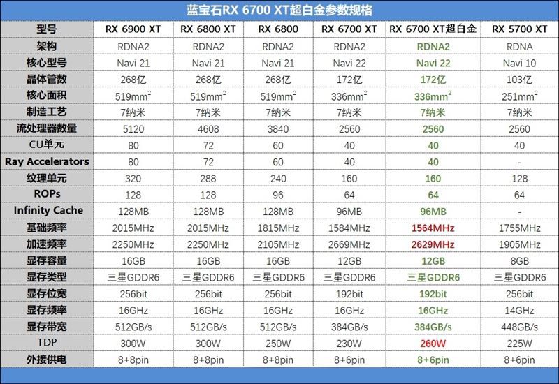 藍寶石RX6700 XT超白金怎么樣 藍寶石RX6700 XT超白金顯卡詳細評測