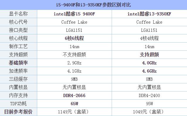 i3 9350KF和i5 9400F哪款值得买 i3-9350KF与i5-9400F区别对比评测