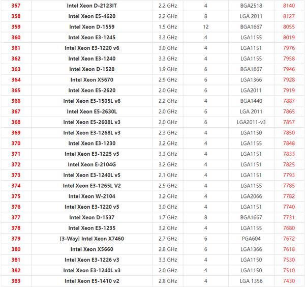 英特尔至强系列CPU天梯图2021 2021年最新Xeon至强CPU天梯图