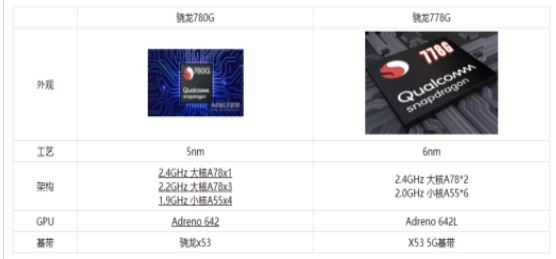 驍龍778G和驍龍780G區(qū)別大嗎 驍龍778G和驍龍780G對比介紹