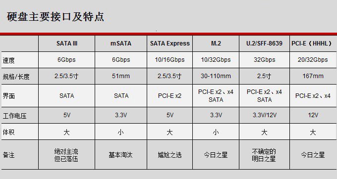 U.2和M.2接口的区别有哪些？U.2接口固态硬盘优缺点分析解答