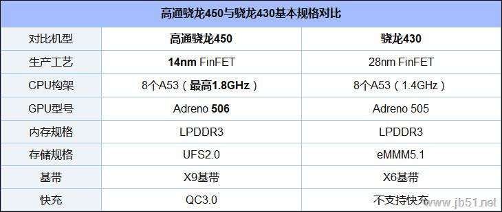 高通骁龙450和430哪个好？骁龙450与骁龙430对比评测