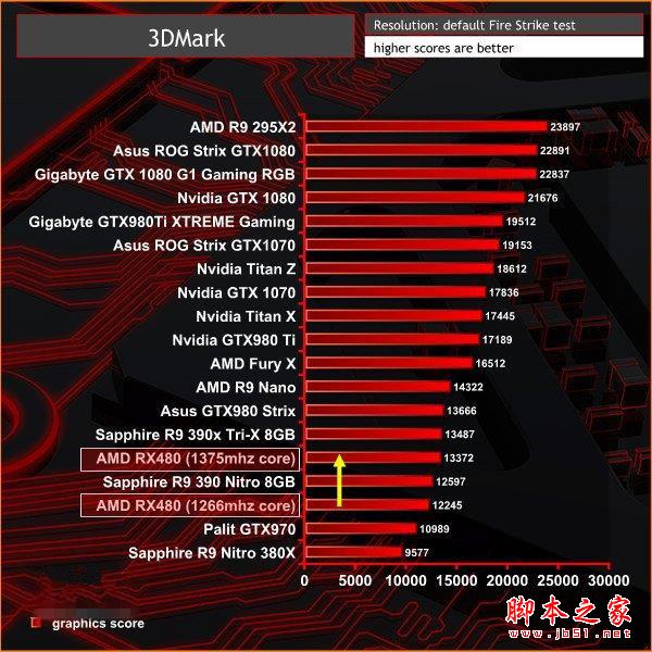 Nvidia GTX 1060 3DMark性能跑分曝光：略超RX 480