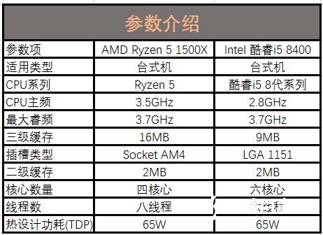 R5-1500X和i5-8400哪个好？R5-1500X对比i5-8400谁才是吃鸡性价比神U