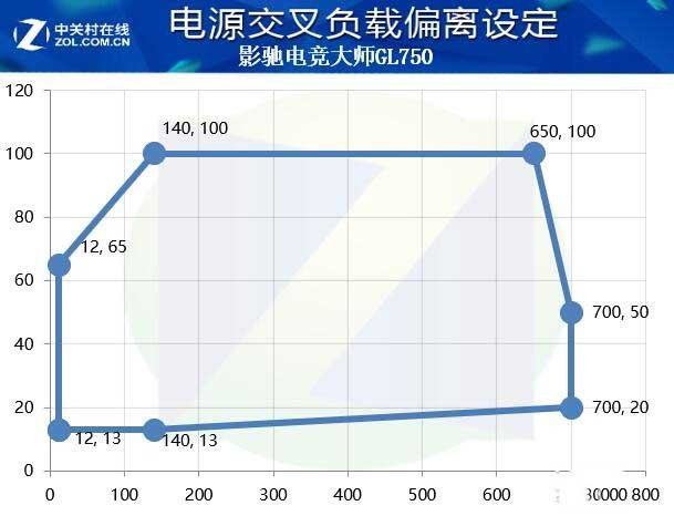 影馳GL750電源值得買嗎 影馳GL750電源全面評測