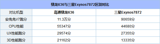 骁龙636和Exynos 7872哪个好？三星Exynos 7872和高通骁龙636对比评测