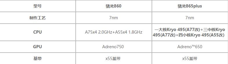 驍龍860對比驍龍865plus哪個(gè)更好