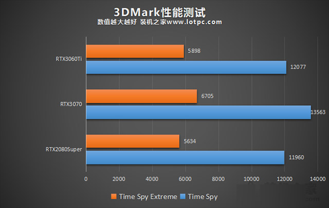 RTX3060Ti怎么樣 RTX3060Ti與RTX3070/RTX2080S游戲性能評(píng)測(cè)