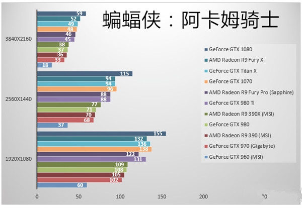 GTX1070显卡跑分如何？NVIDIA GTX1070游戏实测性价已超神