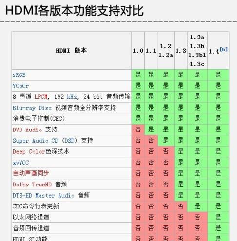 電腦顯卡常見的四種接口類型：VGA、DVI、HDMI、DP比較