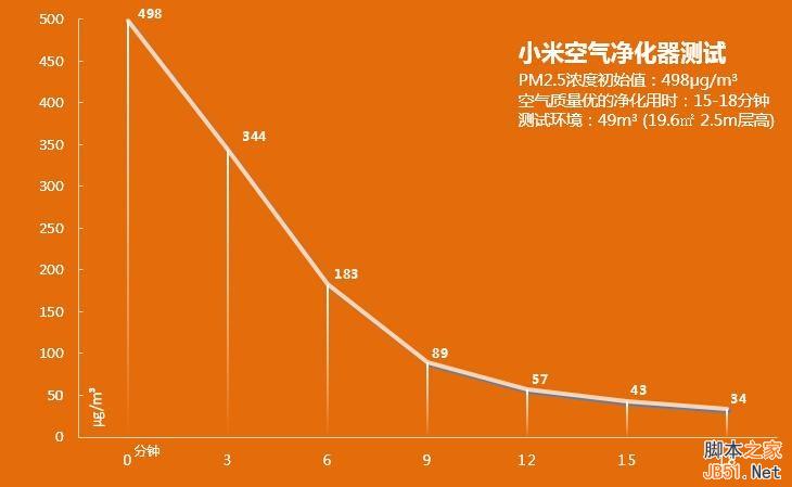 噪音大,性能强:899元的小米空气净化器首测(图文+视频)