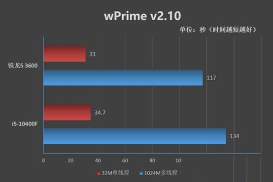 i5 10400F和R5 3600哪个好 R5-3600和i5-10400F对比介绍