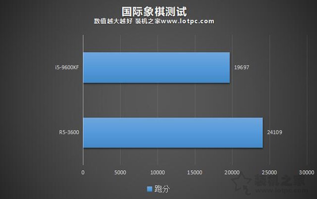 i5-9600KF和R5-3600哪个好 酷睿i5-9600KF和锐龙3600性能对比评测