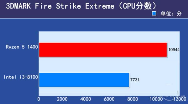 i3-8100对比R5-1400哪个好？i3-8100与R5-1400区别对比详细图文评测