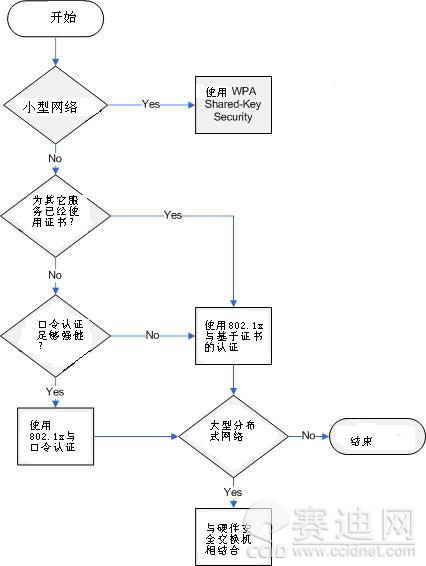 无线局域网相关安全技术介绍