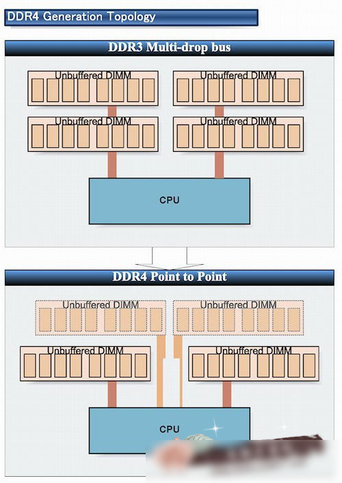 DDR4与DDR3有什么区别 相比DDR3内存条DDR4有哪些改进