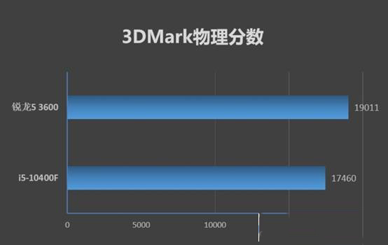 i5 10400F和R5 3600哪个好 R5-3600和i5-10400F对比介绍