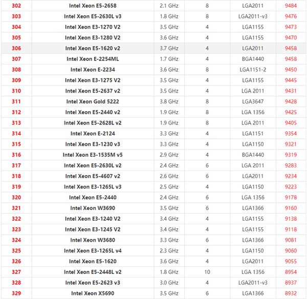 英特尔至强系列CPU天梯图2021 2021年最新Xeon至强CPU天梯图