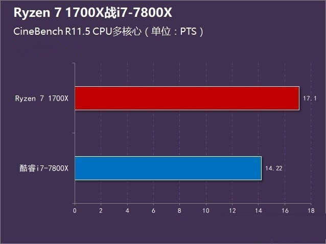 Ryzen7 1700X对比i7-7800X哪个好？R7-1700X与i7-7800X性能对比评测图解