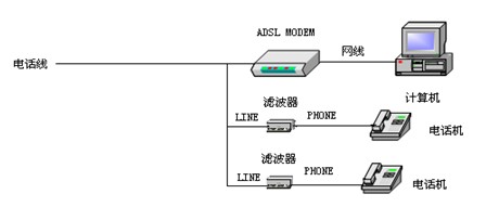 中国电信宽带障碍处理手册