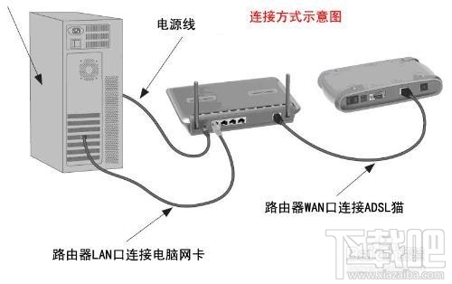 光纤接路由器实现共享上网该怎么设置光纤路由器