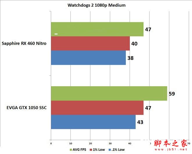 GTX1050和RX460哪個(gè)好些？RX460和GTX1050顯卡性能與游戲體驗(yàn)對(duì)比評(píng)測(cè)