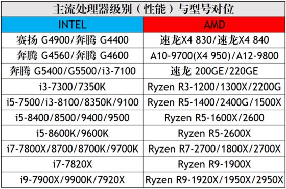 CPU性能排行天梯图2019 CPU天梯图2019年8月最新版