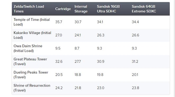 存儲(chǔ)器和游戲卡帶哪種讀取速度最快呢?Switch游戲加載速度測(cè)試視頻