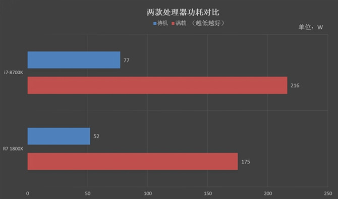 R7-1800X和i7-8700K哪个好？R7-1800X与i7-8700K区别对比详细评测