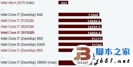 酷睿i7 2670QM和酷睿i5 3210M两款CPU对比