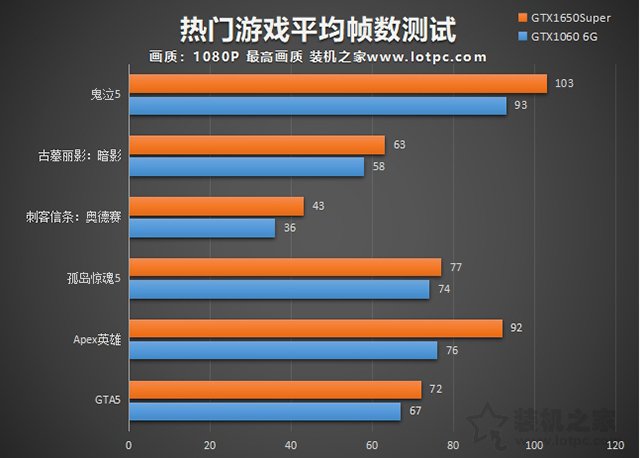 GTX1650Super和GTX1060哪款性能好 GTX1060與GTX1650S區(qū)別對比評測