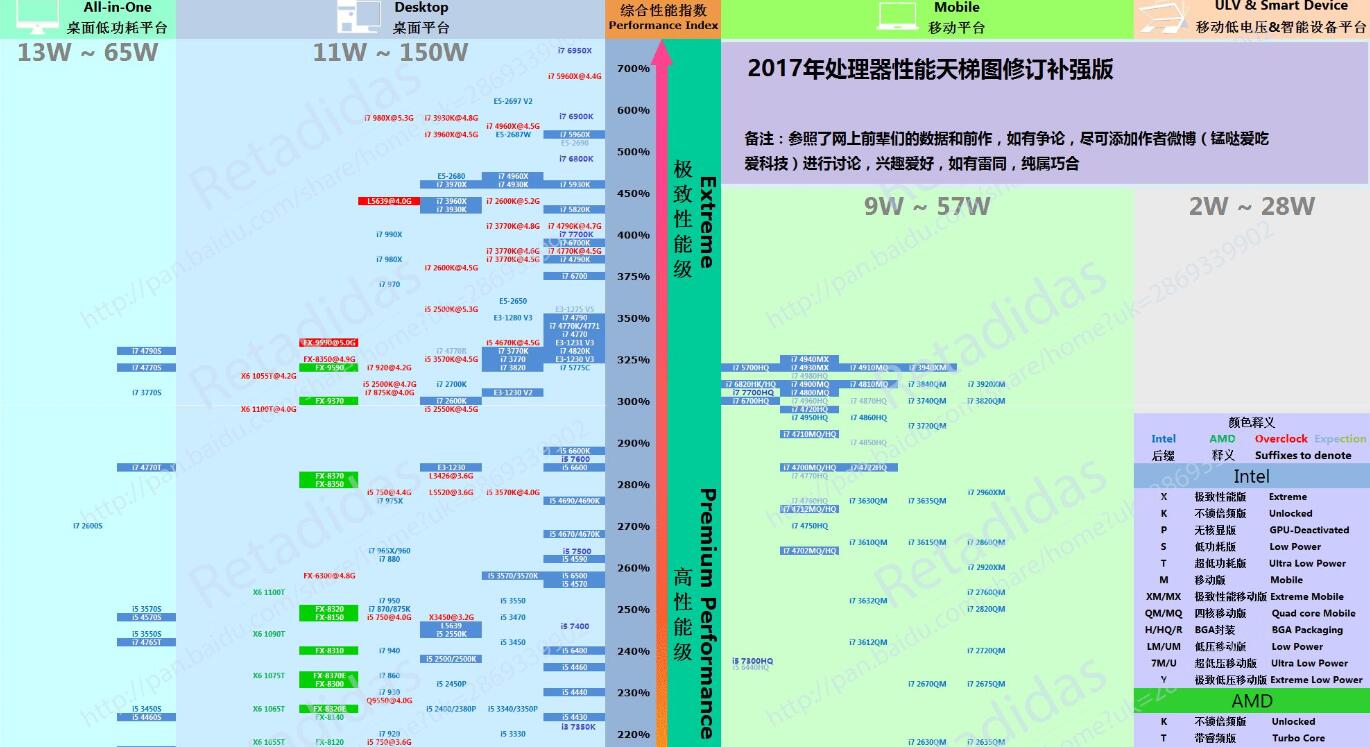 最新CPU天梯圖 2017年2月CPU性能天梯圖修訂補強版