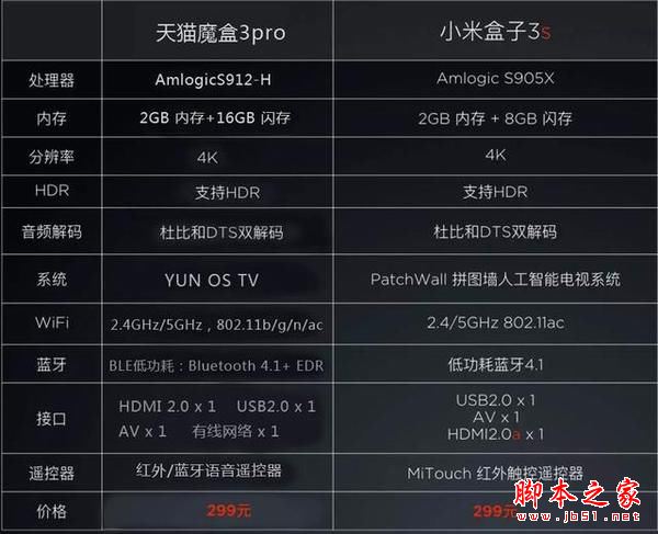 小米盒子3s和天貓魔盒3pro全面區(qū)別對(duì)比評(píng)測(cè)圖解: 哪款更值得買(mǎi)？