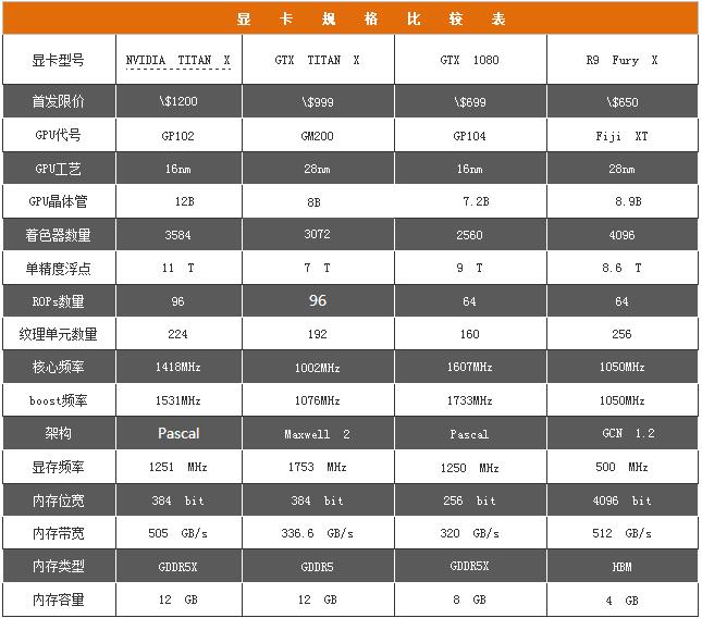 NVIDIA TITAN X显卡性能全面深度评测+拆解图