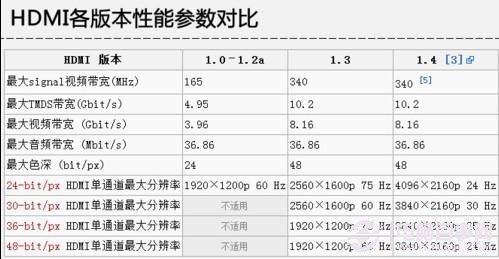 電腦顯卡常見的四種接口類型：VGA、DVI、HDMI、DP比較