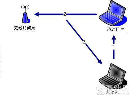 無線局域網(wǎng)相關安全技術介紹