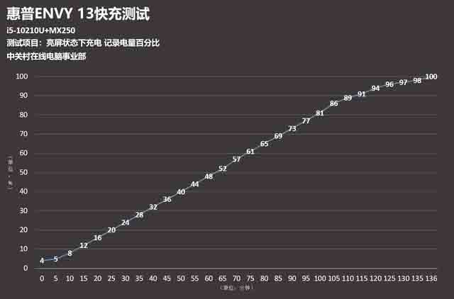 16.5小時續(xù)航+快充 惠普ENVY 13-AQ1013TU 搞定你的電量焦慮癥