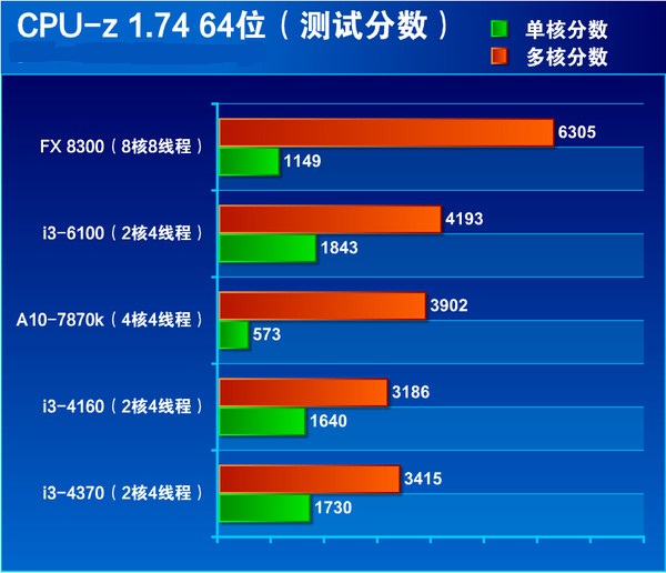 i3-6100处理器怎么样？Intel六代i3-6100详细评测