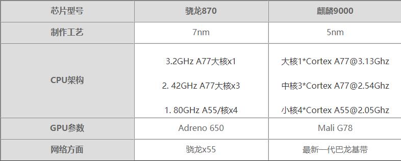 骁龙870对比麒麟9000哪个值得入手