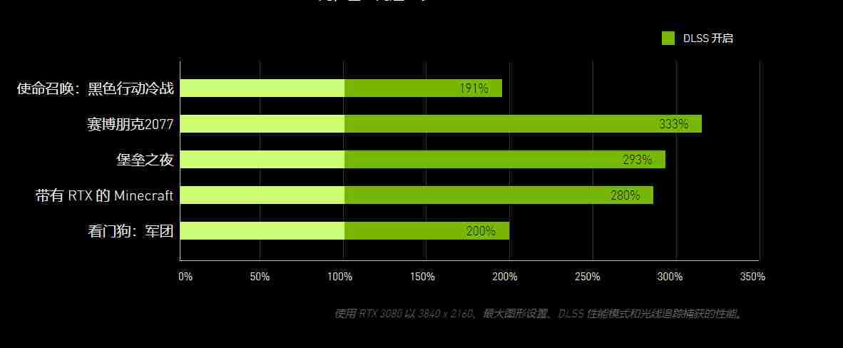 英偉達(dá) DLSS：由 AI 提供支持，用戶可體驗(yàn)光線追蹤和超高分辨率