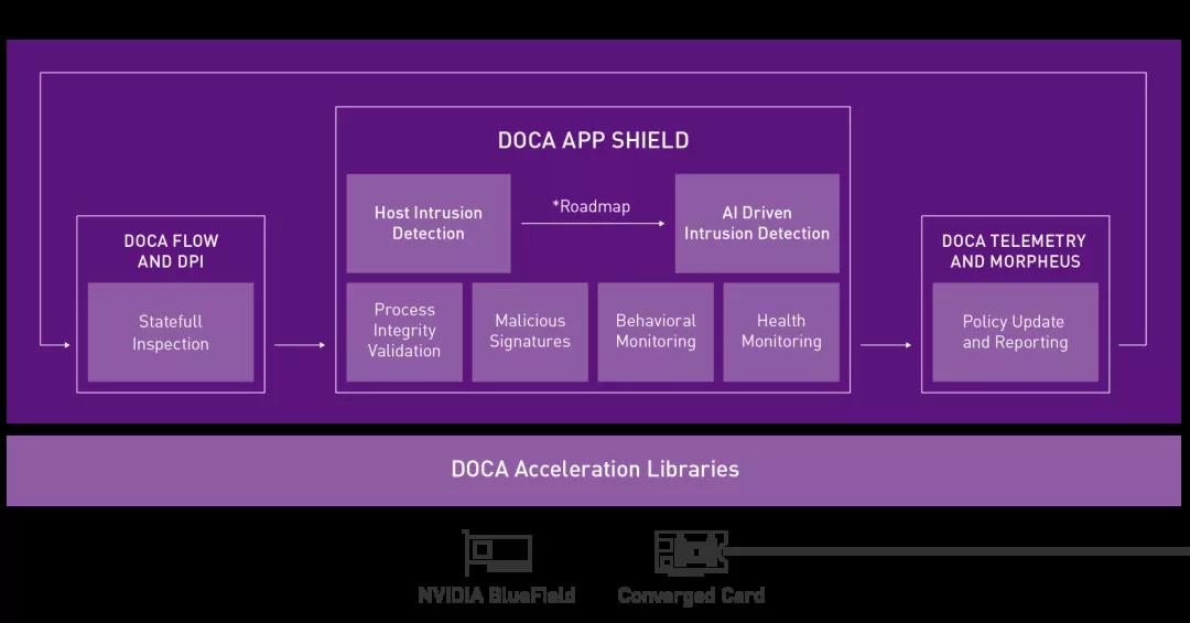 NVIDIA 英偉達(dá)采用 DOCA 1.2 框架，使用自適應(yīng)云安全保護(hù)主機(jī)服務(wù)