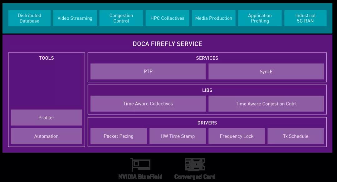 NVIDIA 英偉達(dá) DOCA Firefly 可實(shí)現(xiàn)精確計(jì)時(shí)功能，創(chuàng)建時(shí)間同步的數(shù)據(jù)中心