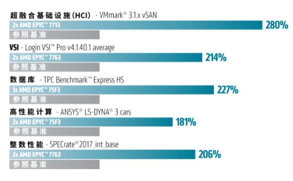 AMD 第三代EPYC霄龍（7003系列）處理器性能再突破，最多可達(dá)32MB的L3緩存