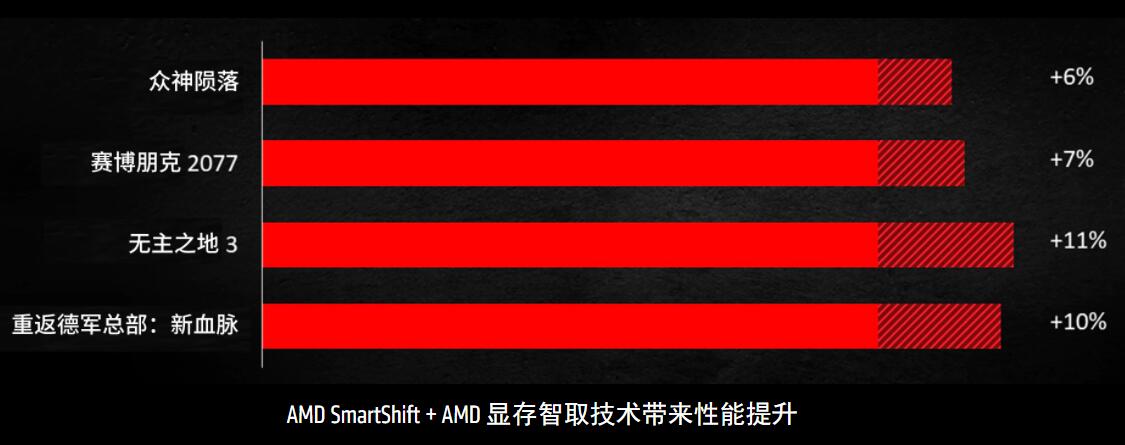 AMD Advantage笔记本电脑采用锐龙处理器与Radeon 显卡组合，专为游戏打造