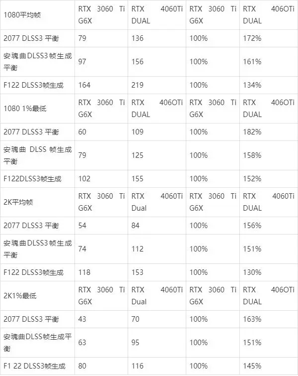 4060ti相當(dāng)于30系多少？