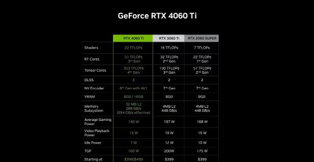 4060ti16g版本多少錢？NVIDIA RTX 4060 Ti 16G版本價格