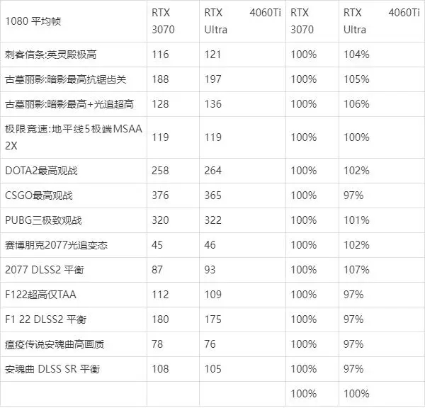 4060ti相當(dāng)于30系多少？