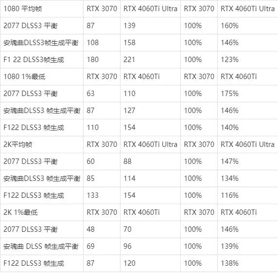 4060ti相當(dāng)于30系多少？